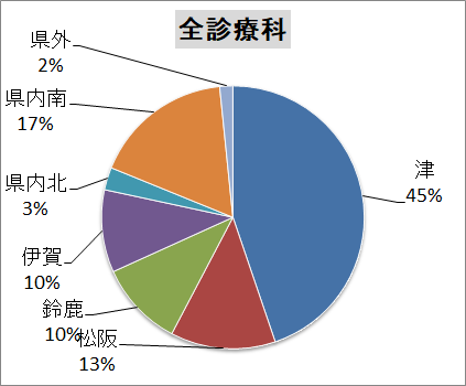 全診療科