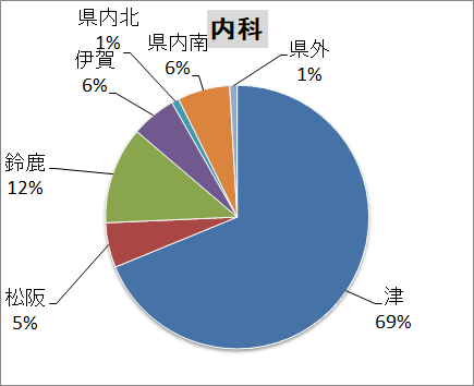 内科