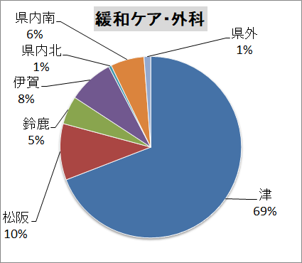 外科