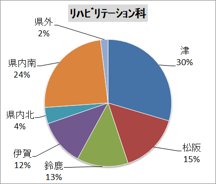 ﾘﾊﾋﾞﾘﾃｰｼｮﾝ科