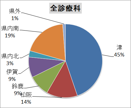 全診療科