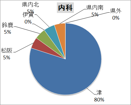 内科