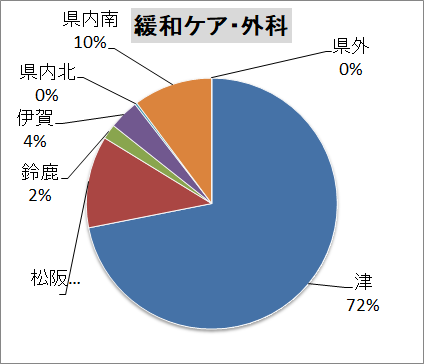 外科