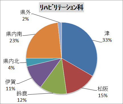 ﾘﾊﾋﾞﾘﾃｰｼｮﾝ科