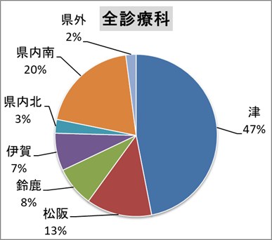 全診療科
