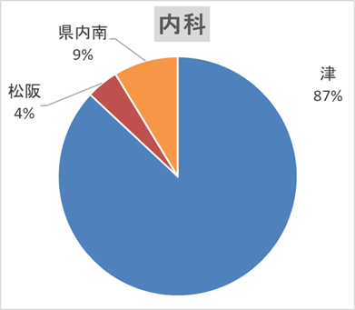 内科