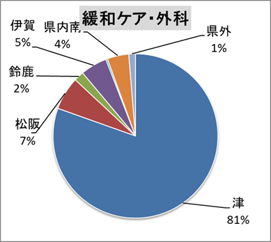 外科