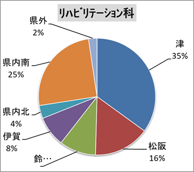 リハビリテーション科