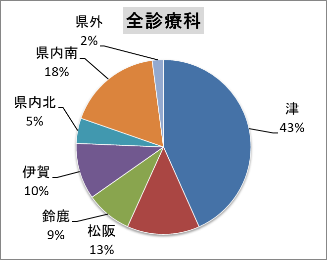 全診療科