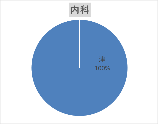 内科