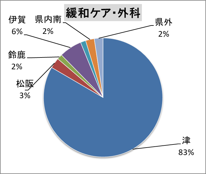外科