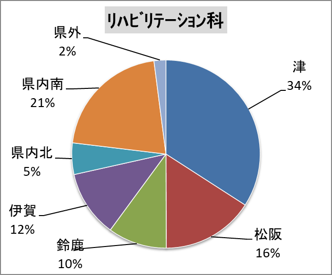 ﾘﾊﾋﾞﾘﾃｰｼｮﾝ科